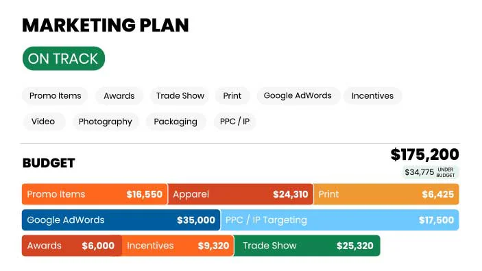 Sample budgeting plan broken into categories